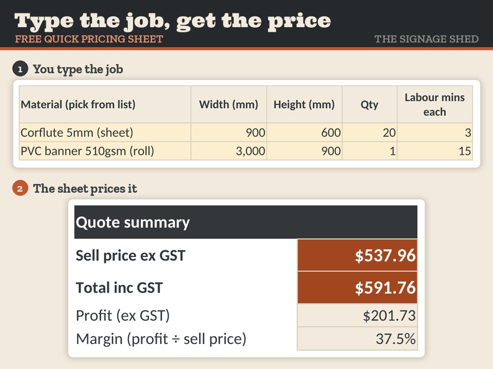 Demo: a corflute and banner job typed into the free Quick Pricing Sheet, with the sell price, GST, profit and margin updating